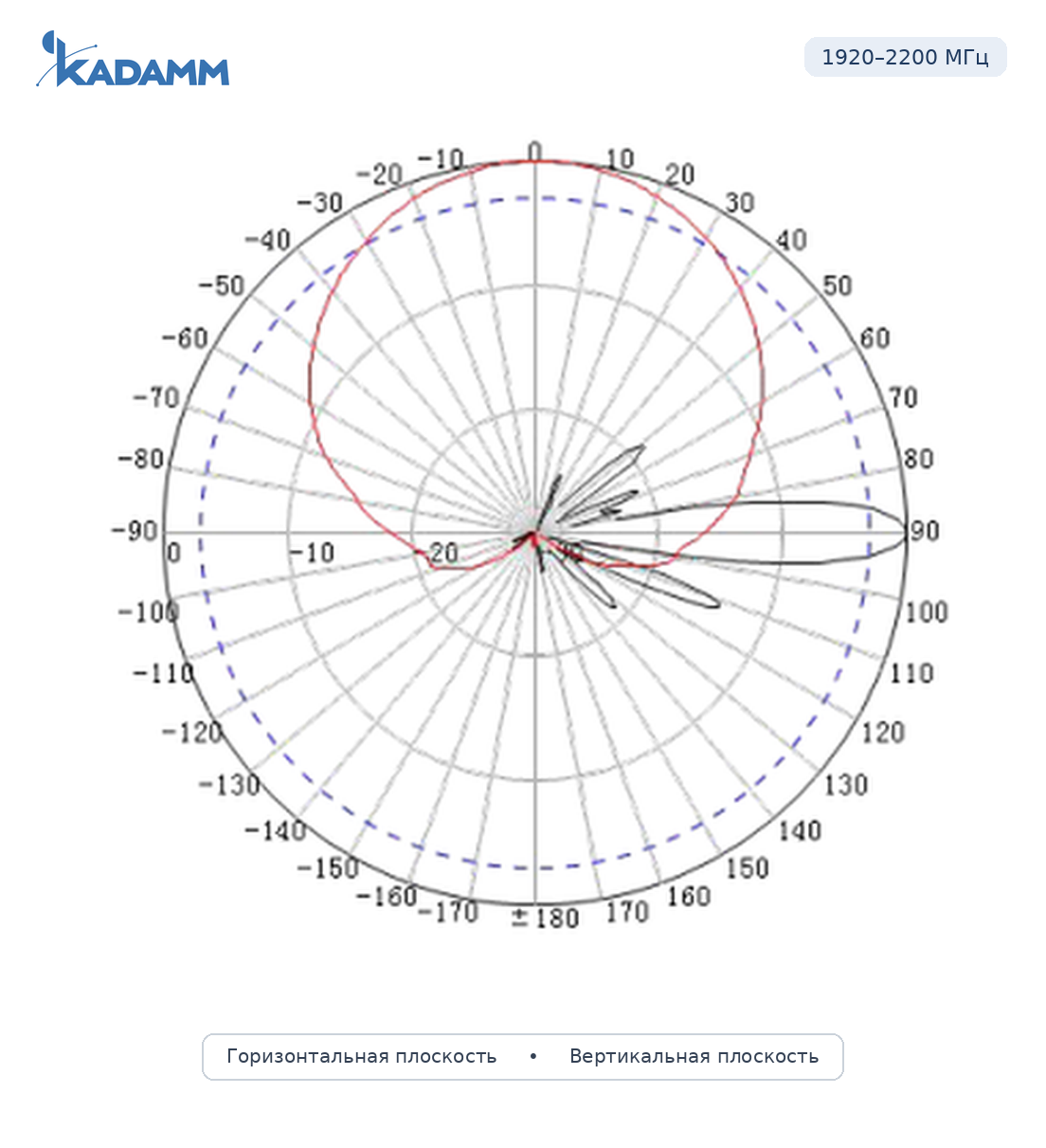 Диаграмма направленности KADAMM APX-1727-1865IR, 1920–2200 МГц