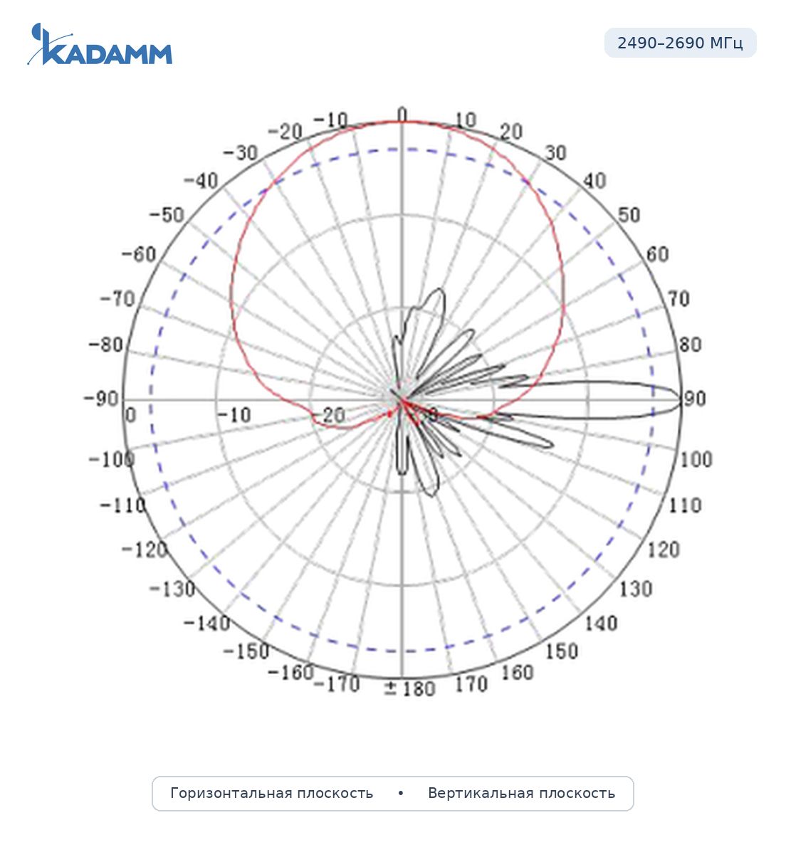 Диаграмма направленности KADAMM APX-1727-1865IR, 2490–2690 МГц