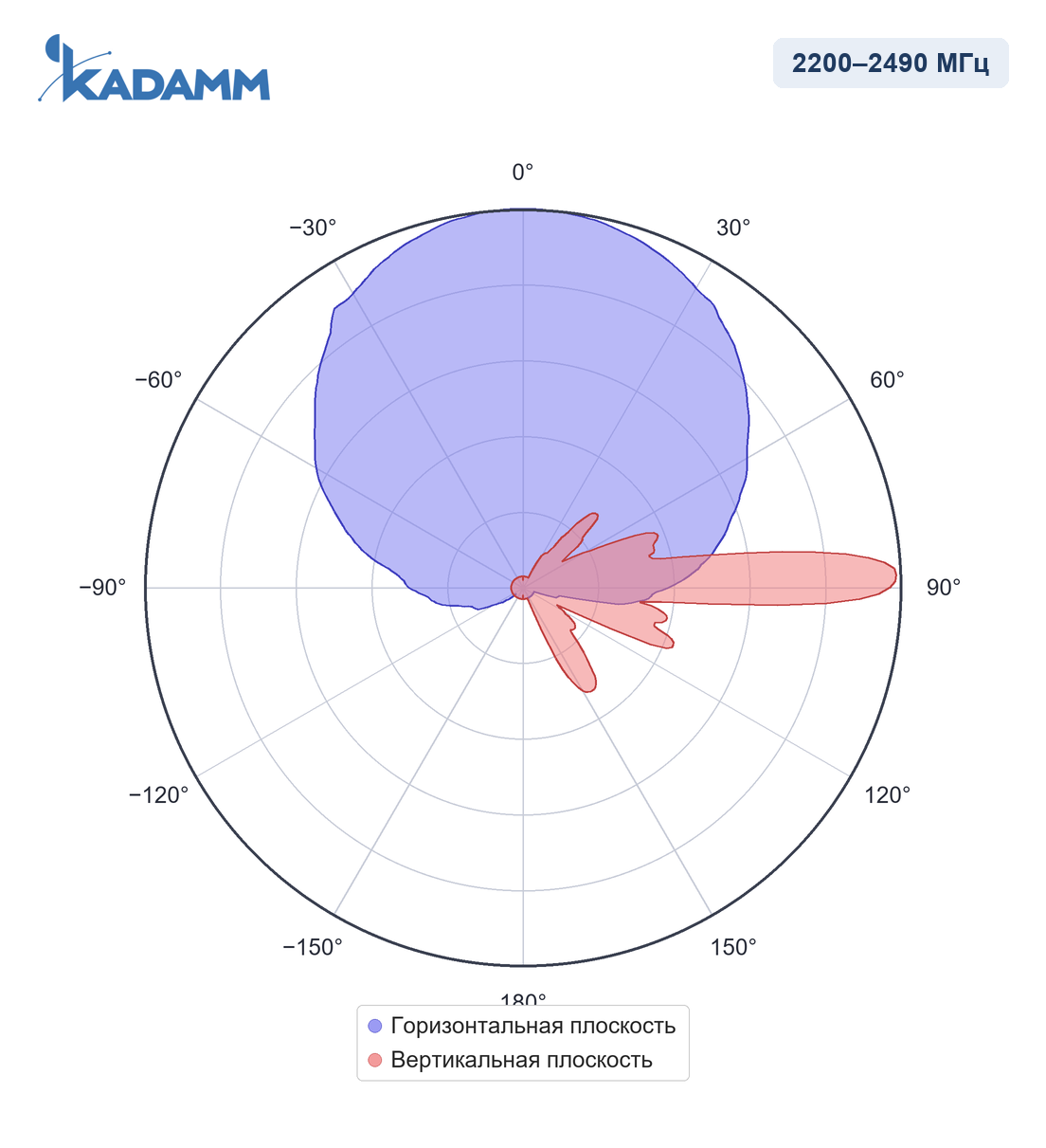 Диаграмма направленности KADAMM APX-1727-1868, 2200–2490 МГц