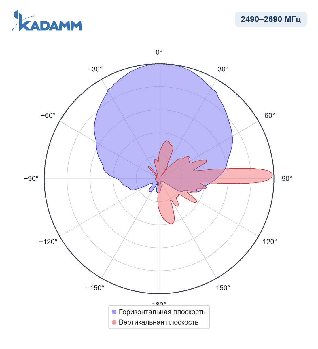 Диаграмма направленности KADAMM APX-1727-1868, 2490–2690 МГц