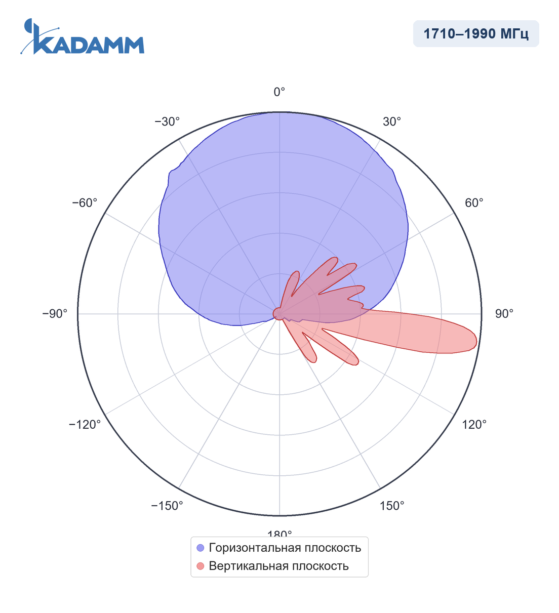 Диаграмма направленности KADAMM APX-1727-1868-2, 1710–1990 МГц