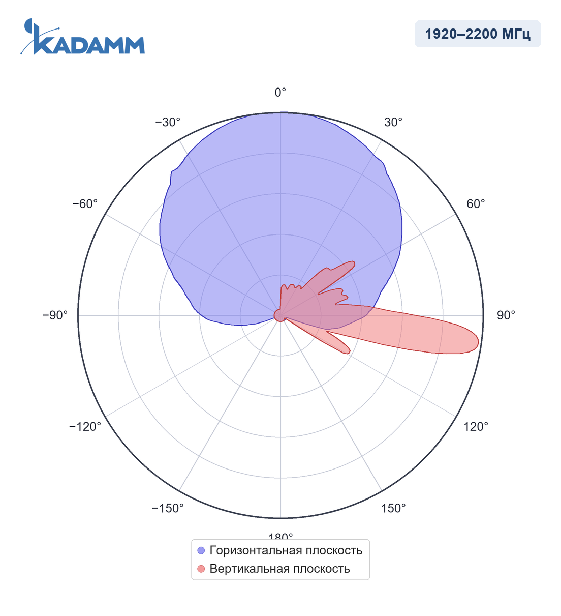 Диаграмма направленности KADAMM APX-1727-1868-2, 1920–2200 МГц