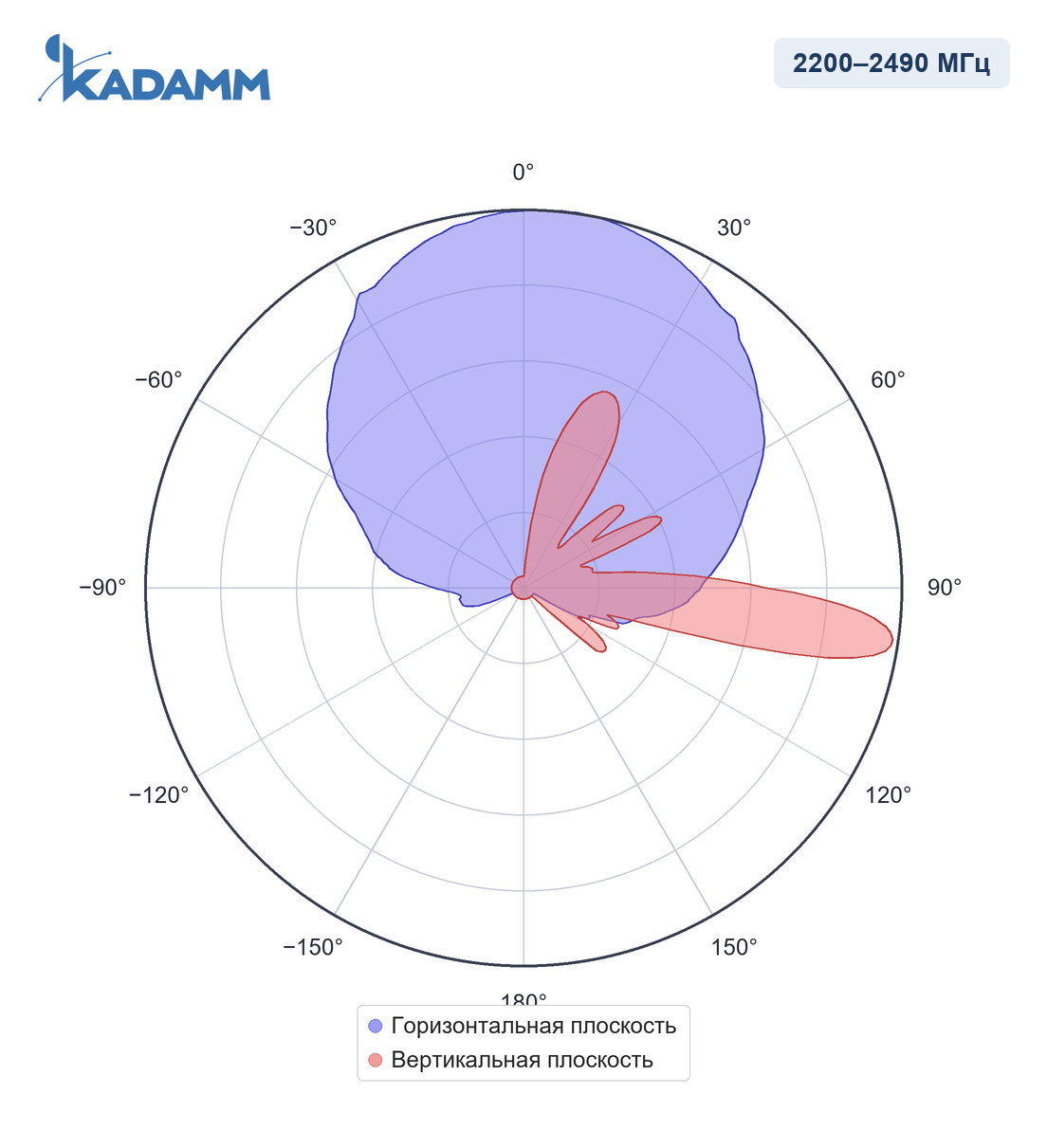 Диаграмма направленности KADAMM APX-1727-1868-2, 2200–2490 МГц