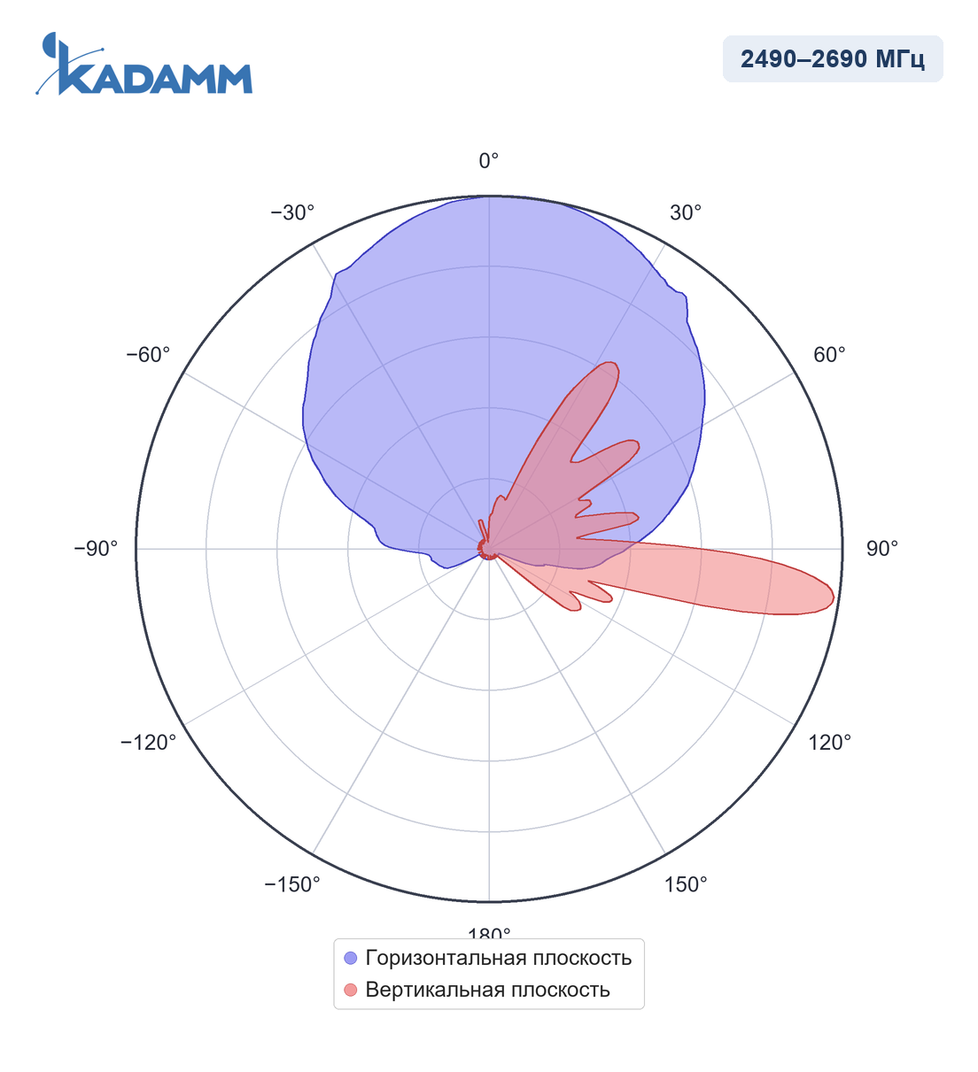 Диаграмма направленности KADAMM APX-1727-1868-2, 2490–2690 МГц