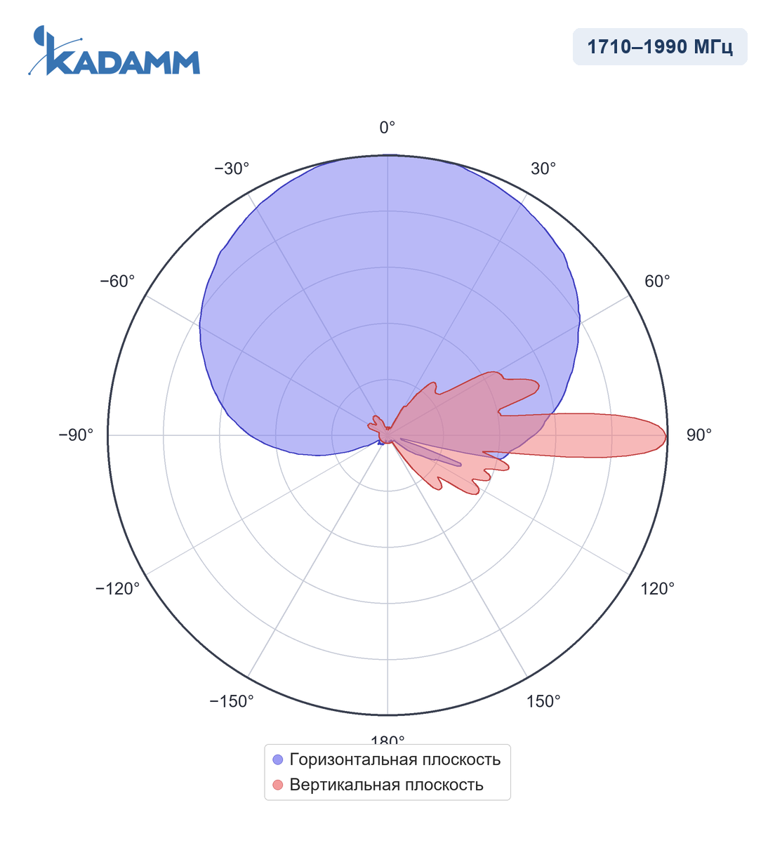 Диаграмма направленности KADAMM APX-1727-1890IR, 1710–1990 МГц