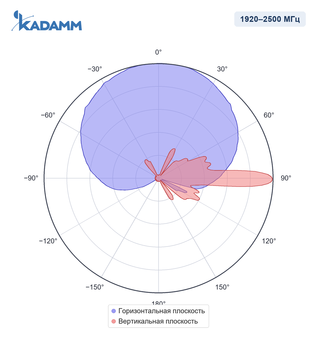 Диаграмма направленности KADAMM APX-1727-1890IR, 1920–2500 МГц
