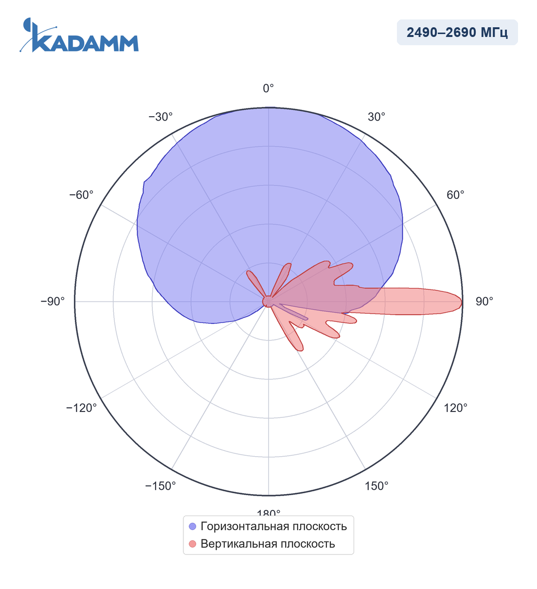 Диаграмма направленности KADAMM APX-1727-1890IR, 2490–2690 МГц