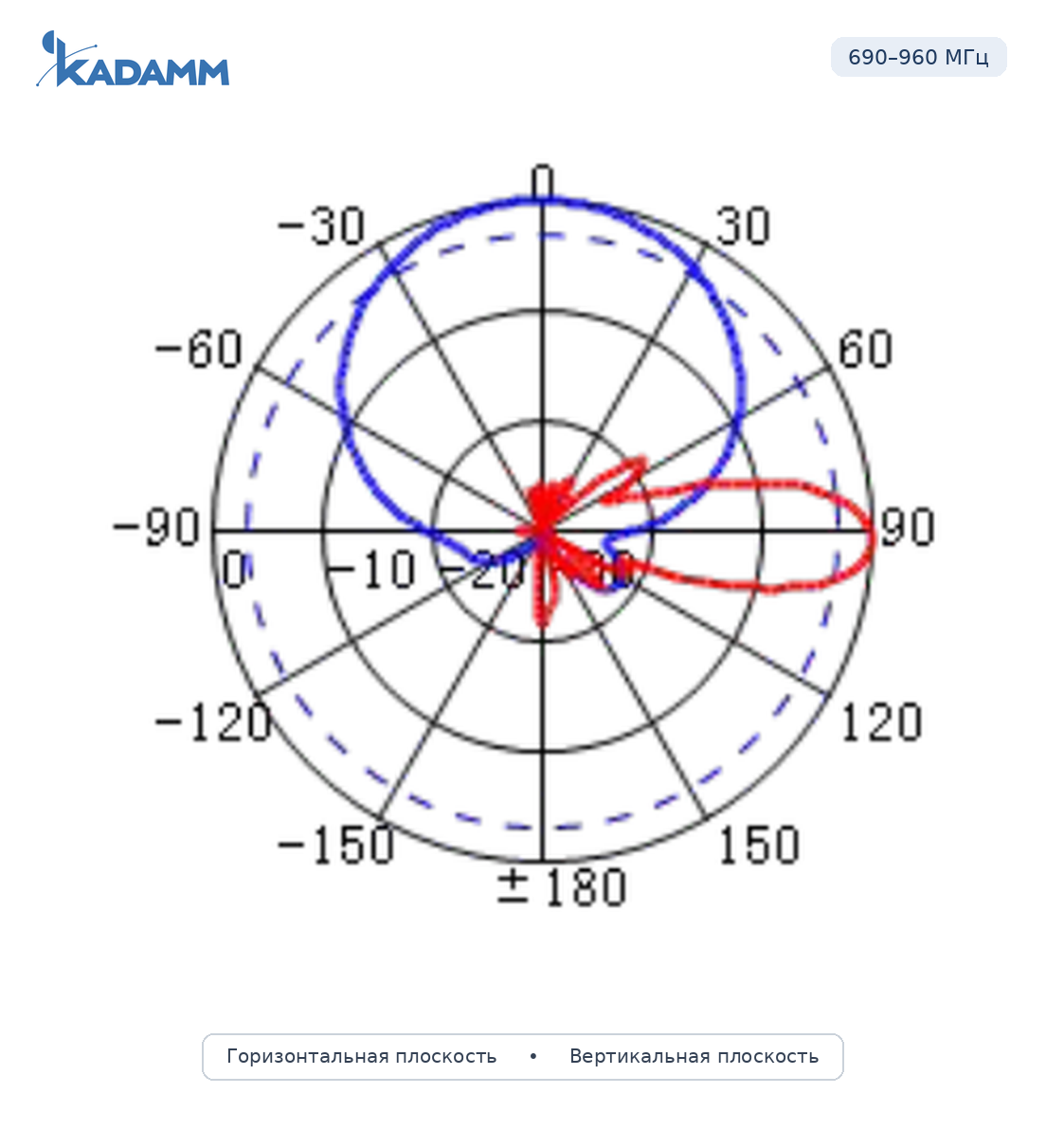 Диаграмма направленности KADAMM APX10-0727-1668IR, 690–960 МГц