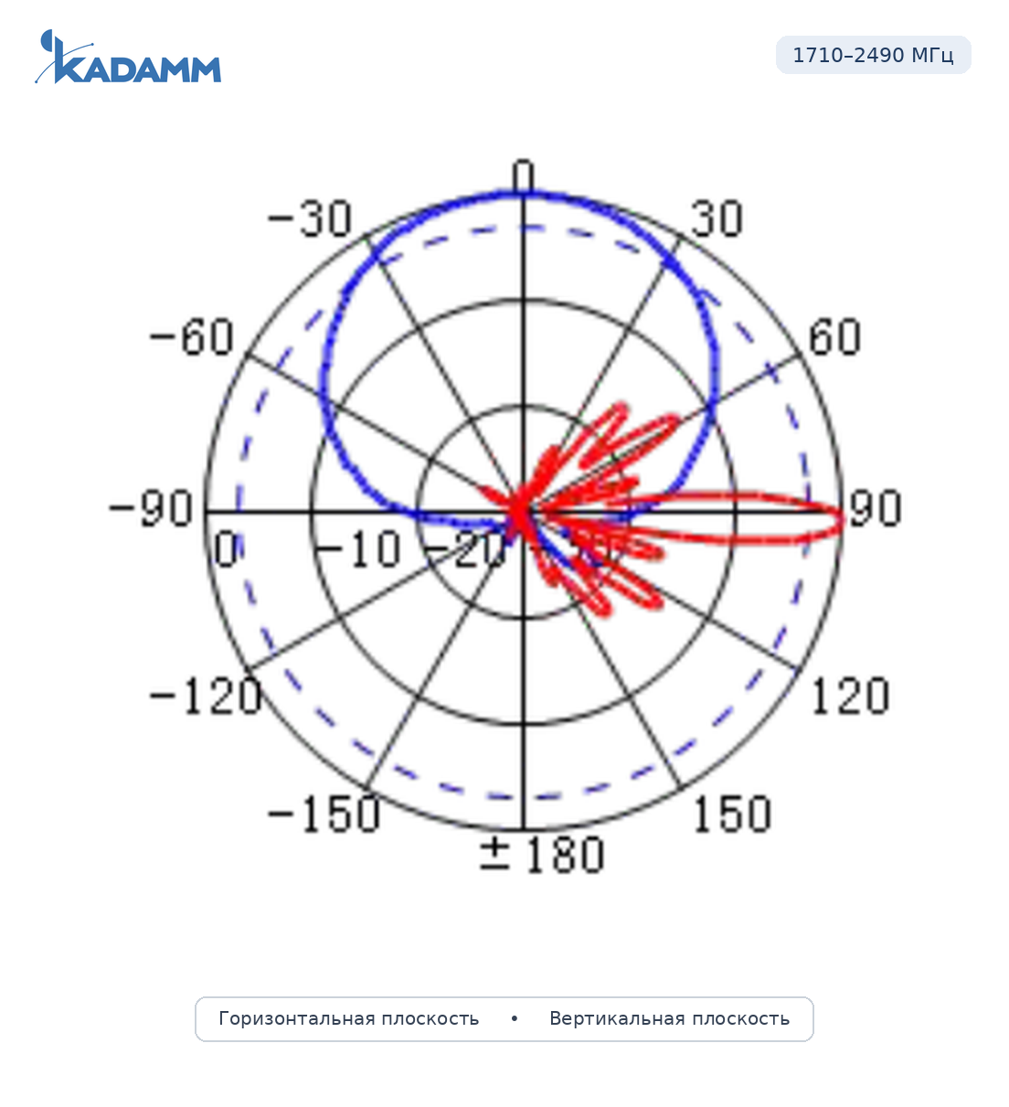 Диаграмма направленности KADAMM APX10-0727-1668IR, 1710–2490 МГц