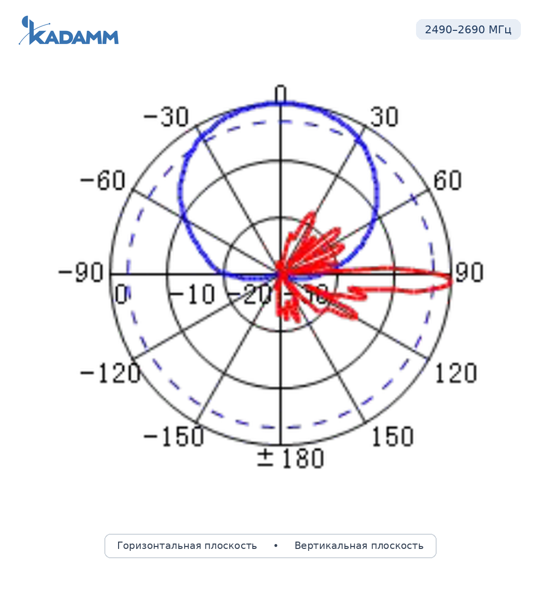Диаграмма направленности KADAMM APX10-0727-1668IR, 2490–2690 МГц