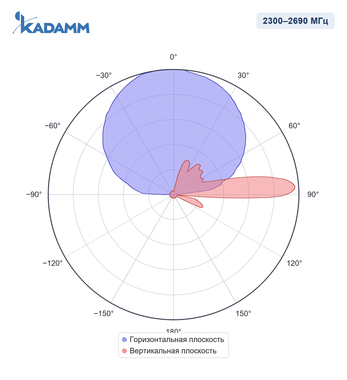 Диаграмма направленности KADAMM APX12-0727-1766IR, 2300–2690 МГц
