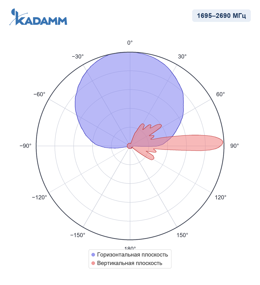 Диаграмма направленности KADAMM APX12-0727-1863IR, 1695–2690 МГц