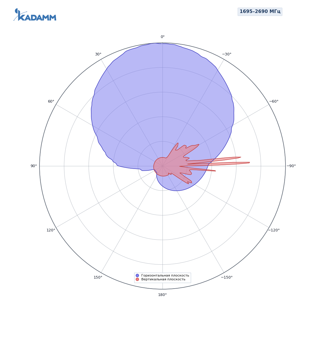 Диаграмма направленности KADAMM APX12-0727-1865IR, 1695–2690 МГц