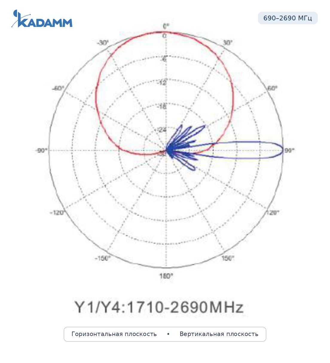Диаграмма направленности KADAMM APX12-0727-1868IR, 690–2690 МГц