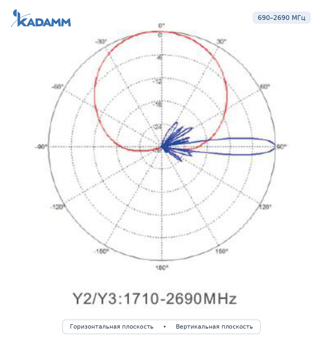 Диаграмма направленности KADAMM APX12-0727-1868IR, 690–2690 МГц