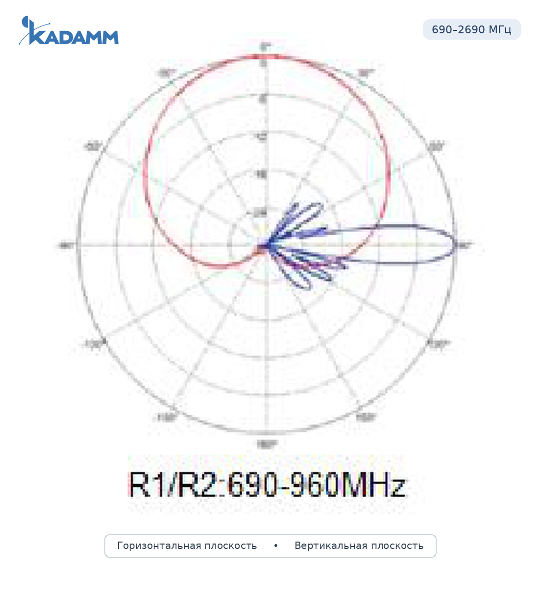 Диаграмма направленности KADAMM APX12-0727-1868IR, 690–2690 МГц