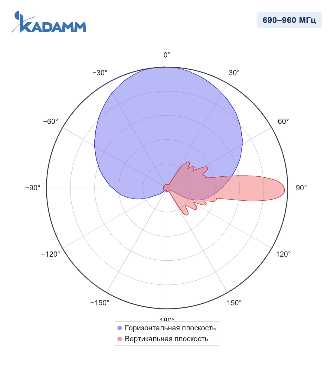 Диаграмма направленности KADAMM APX12-0742-1667IR, 690–960 МГц