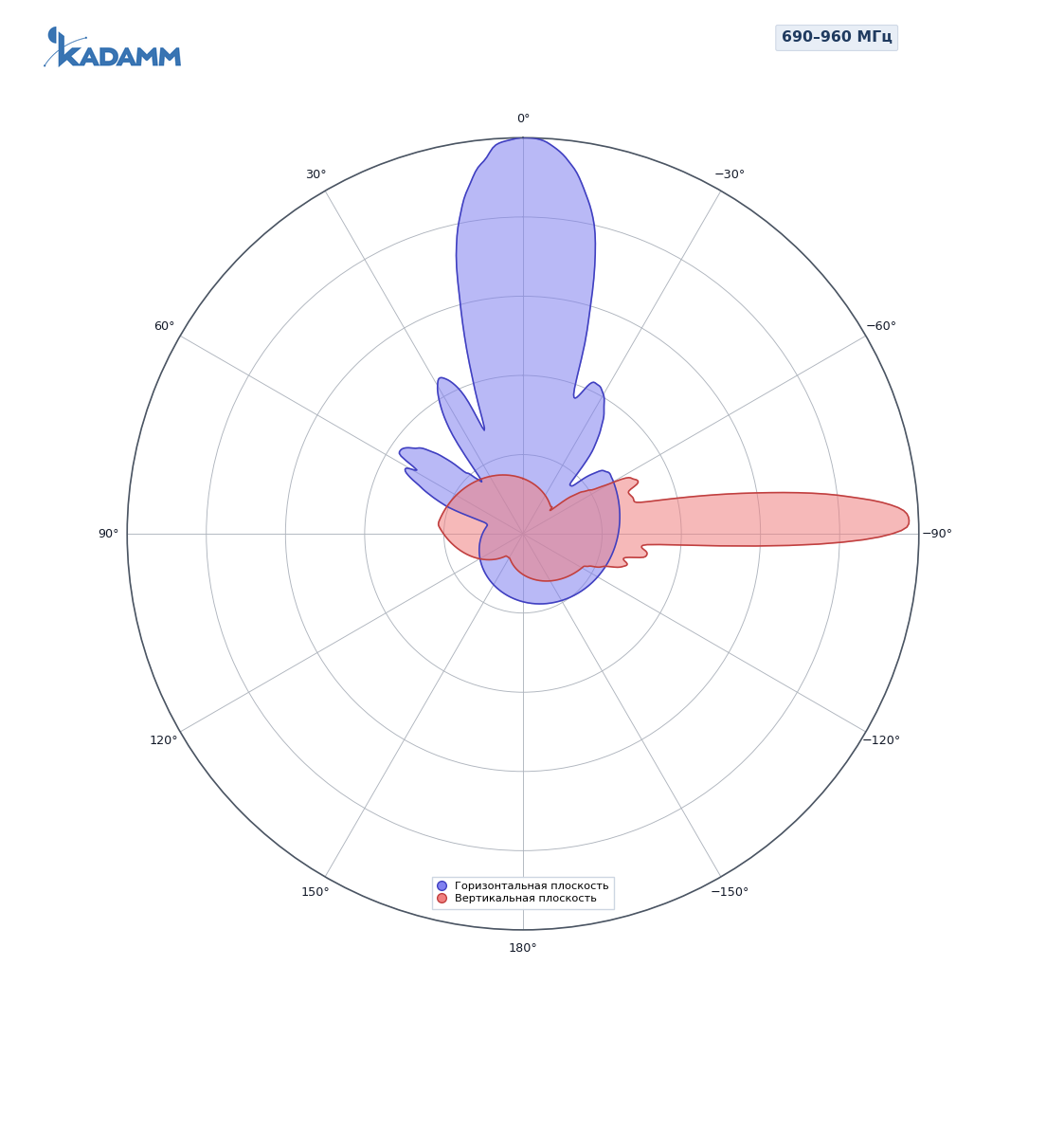 Диаграмма направленности KADAMM APX12-0742-1667IR, 690–960 МГц