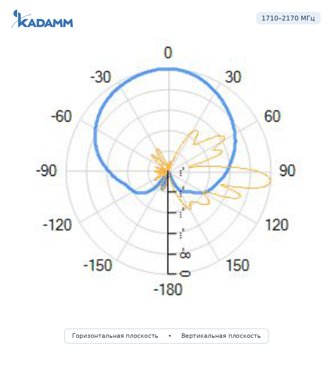 Диаграмма направленности KADAMM APX12-1736-1665IR, 1710–2170 МГц