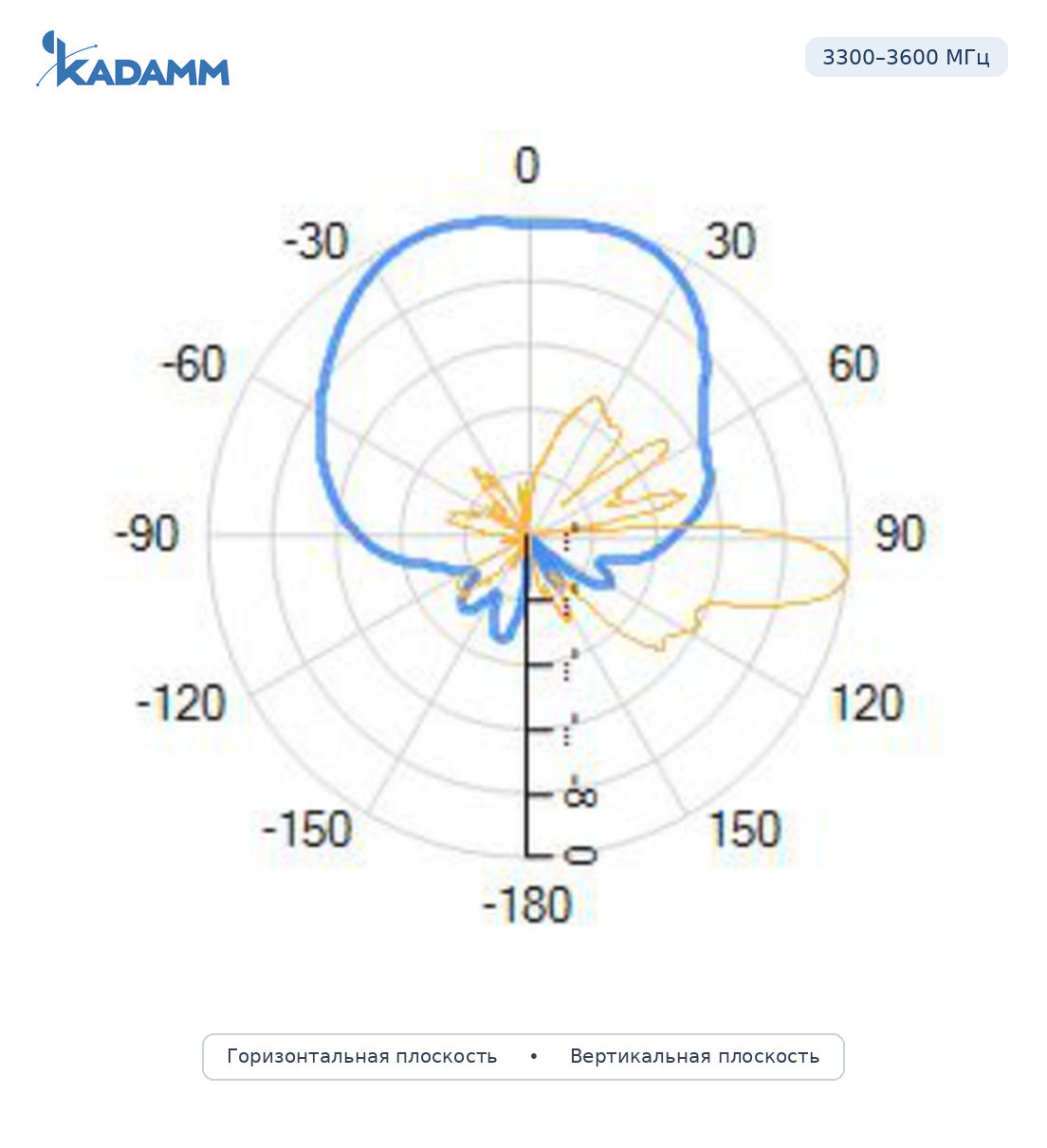 Диаграмма направленности KADAMM APX12-1736-1665IR, 3300–3600 МГц