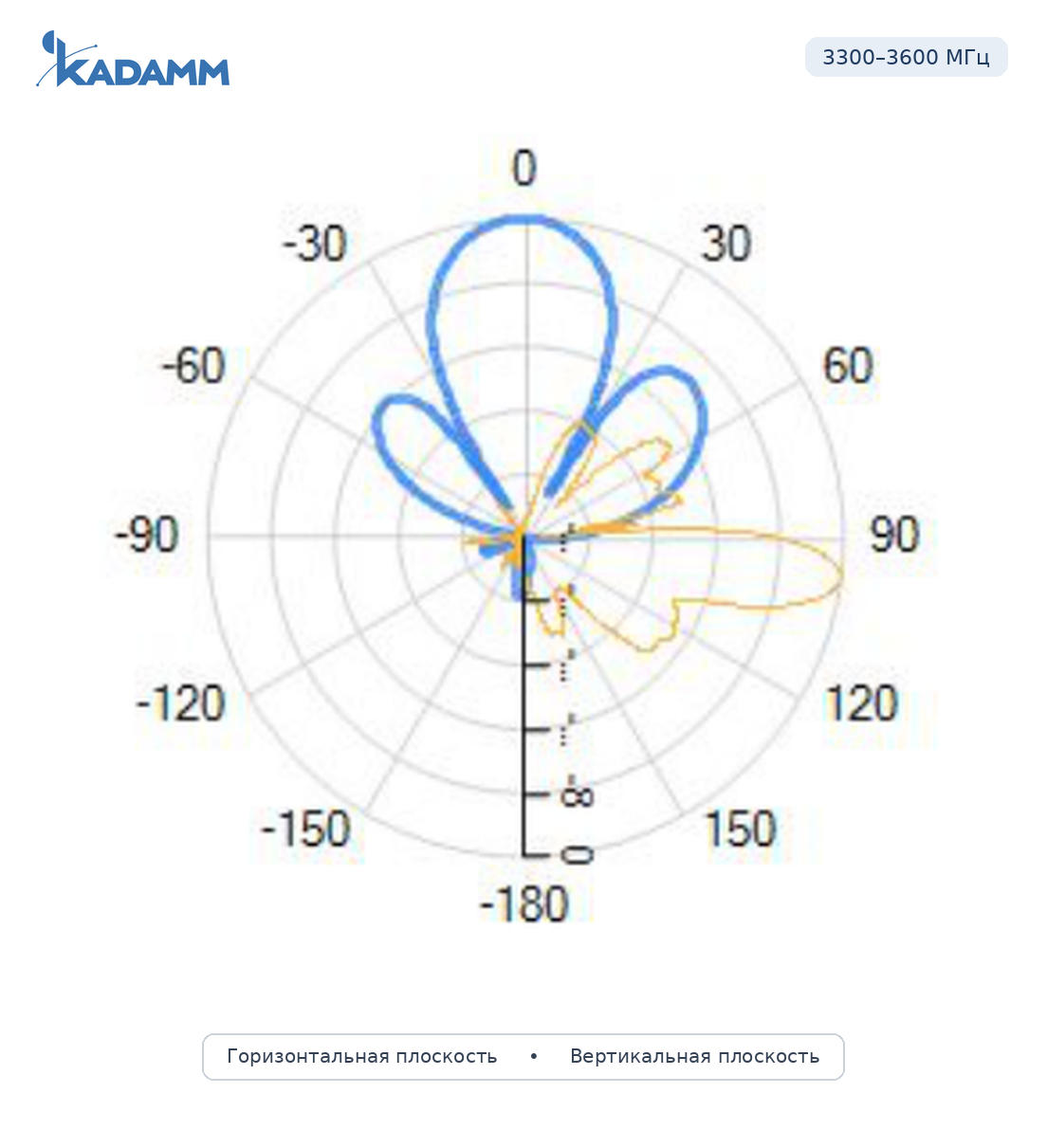 Диаграмма направленности KADAMM APX12-1736-1665IR, 3300–3600 МГц