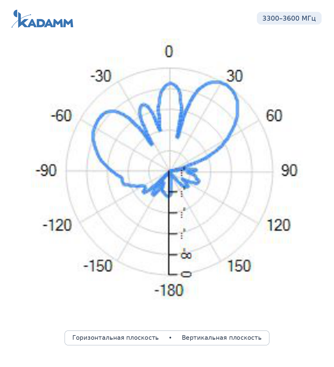Диаграмма направленности KADAMM APX12-1736-1665IR, 3300–3600 МГц