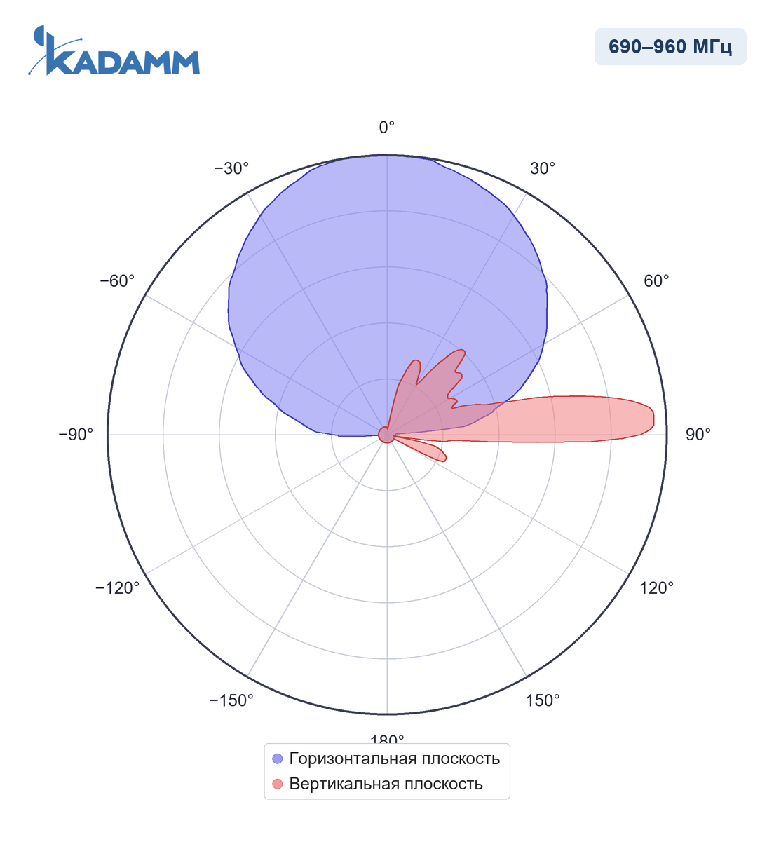 Диаграмма направленности KADAMM APX16-0727-1865IR, 690–960 МГц