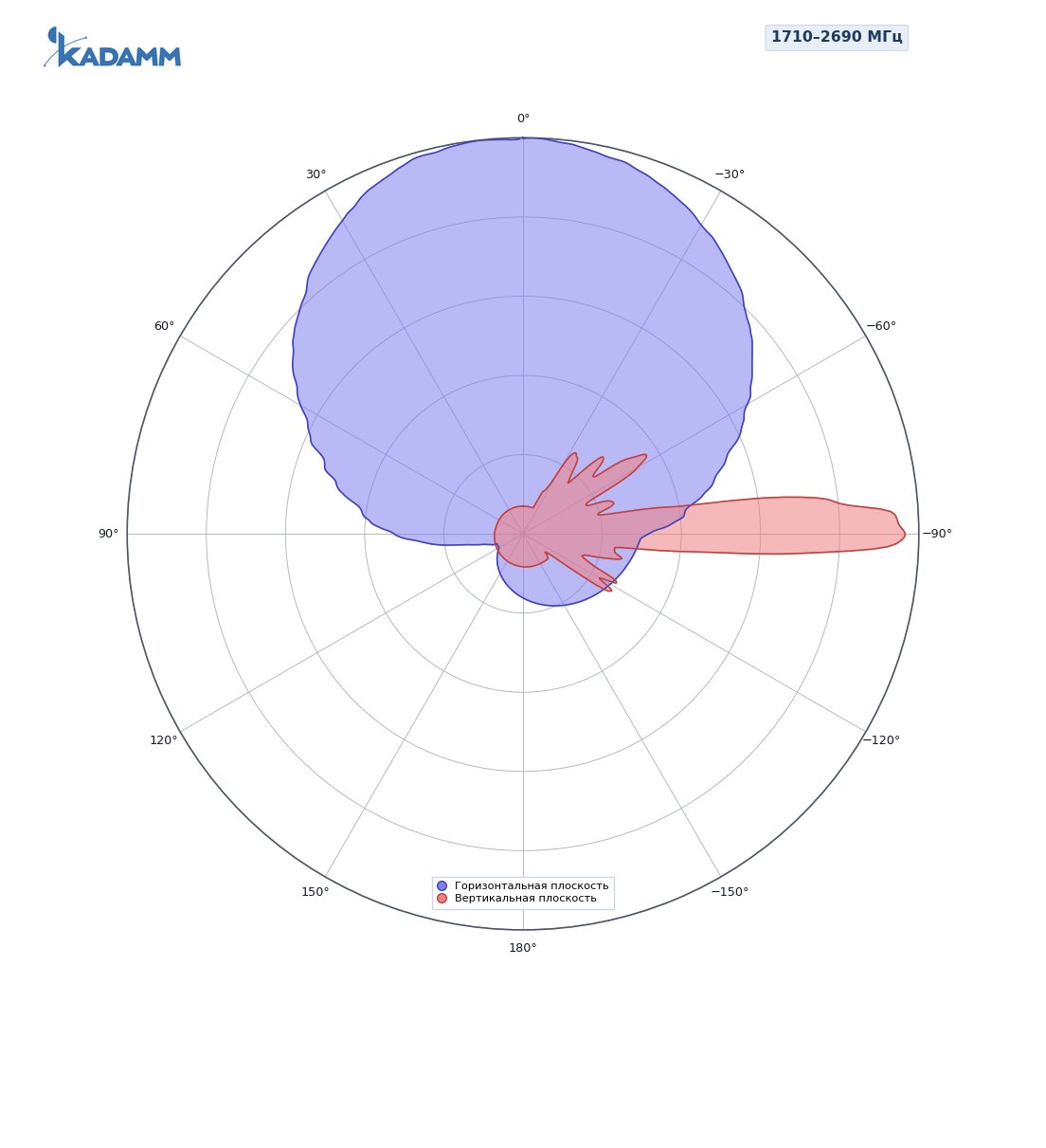Диаграмма направленности KADAMM APX16-0727-1865IR, 1710–2690 МГц