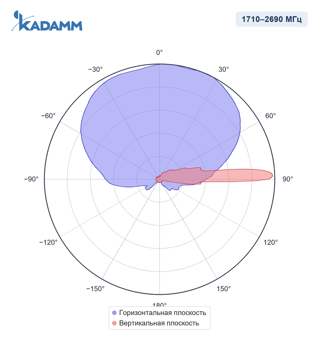 Диаграмма направленности KADAMM APX16-0727-1865IR, 1710–2690 МГц