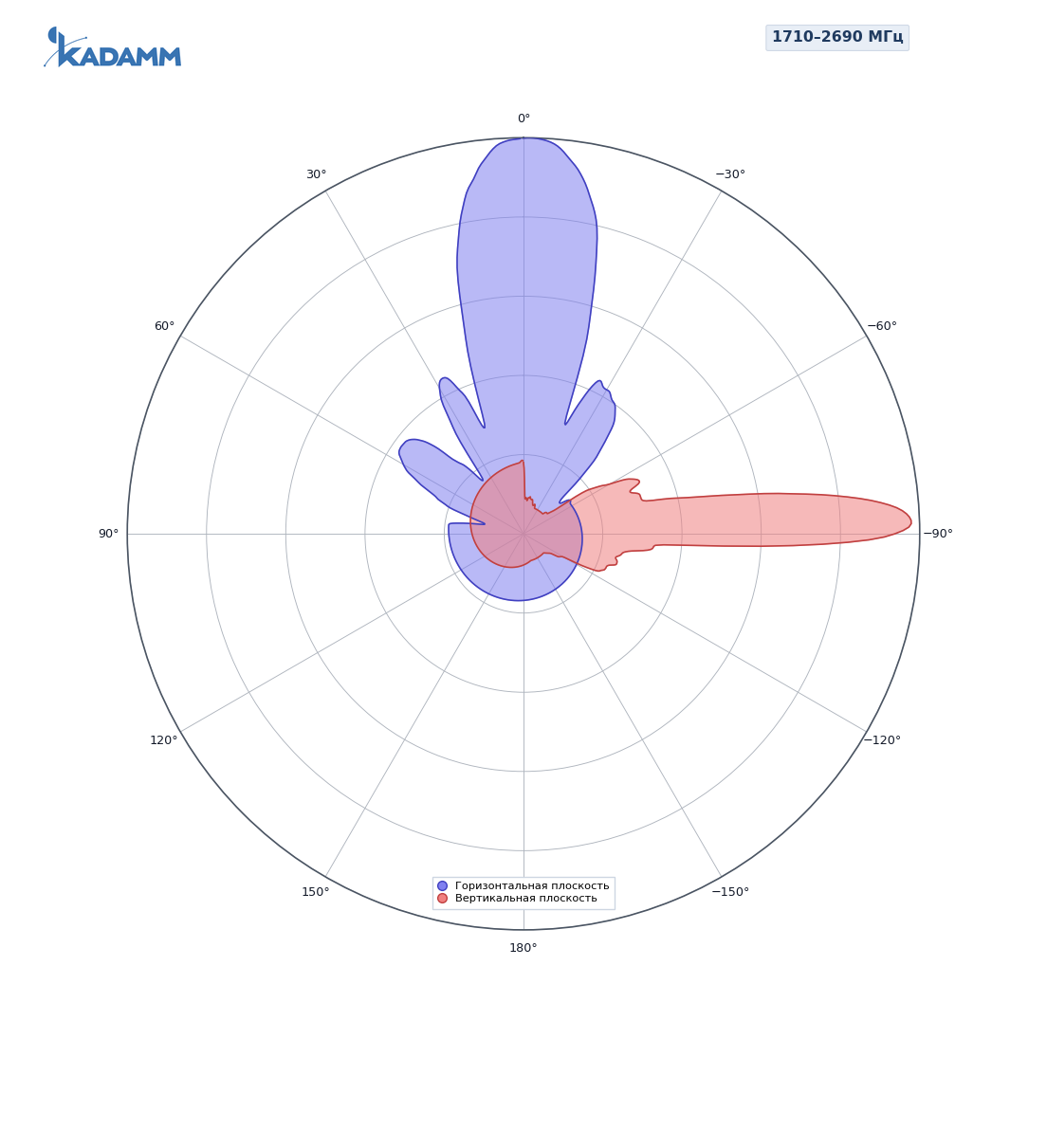 Диаграмма направленности KADAMM APX16-0727-1865IR, 1710–2690 МГц