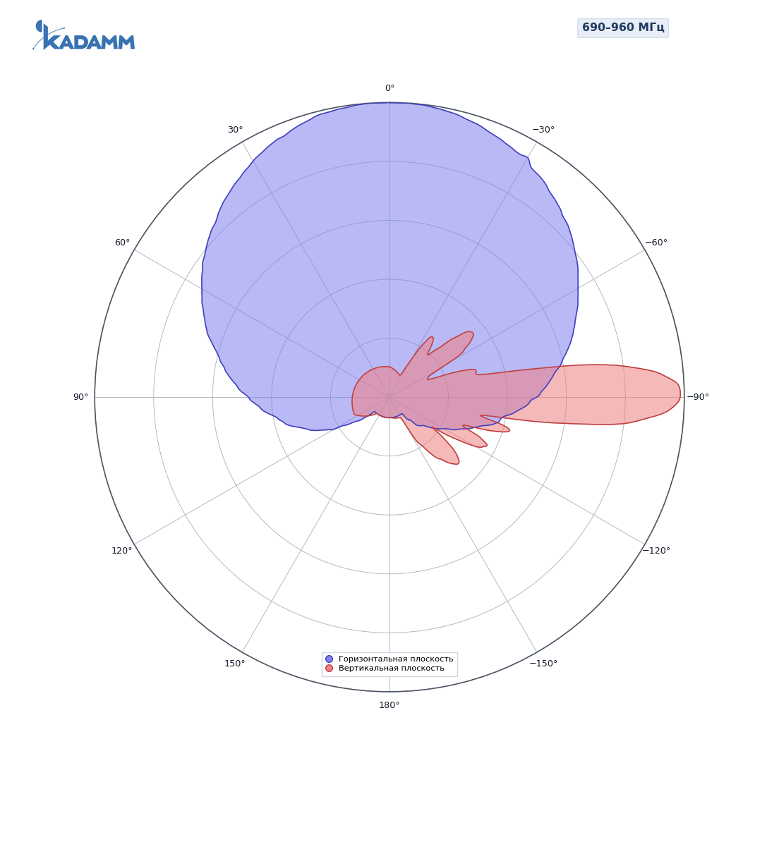 Диаграмма направленности KADAMM APX16-0727-1866IR, 690–960 МГц