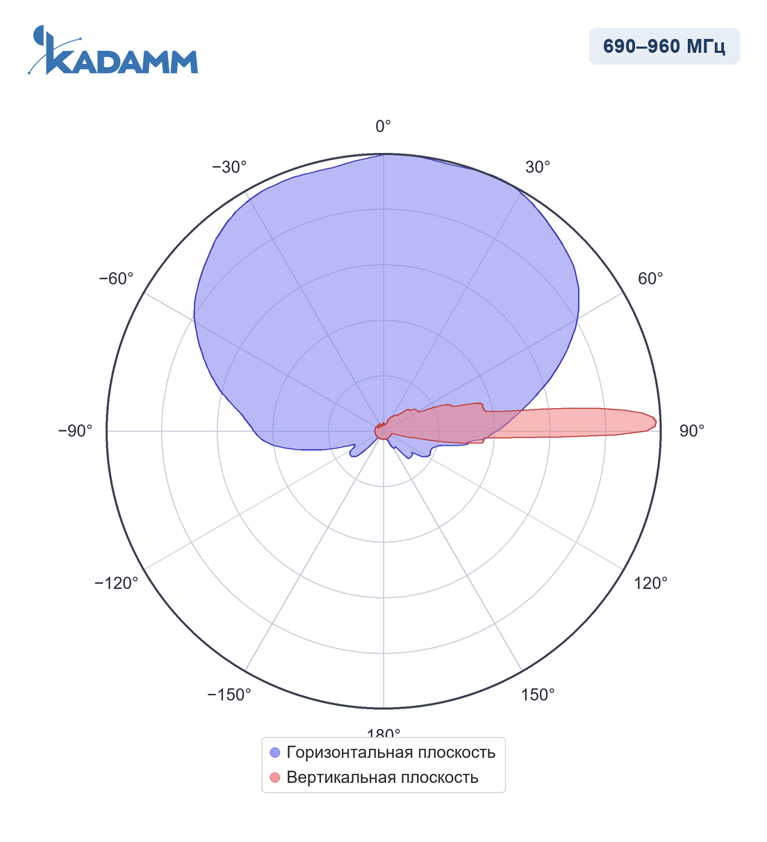 Диаграмма направленности KADAMM APX20-0727-1665IR, 690–960 МГц