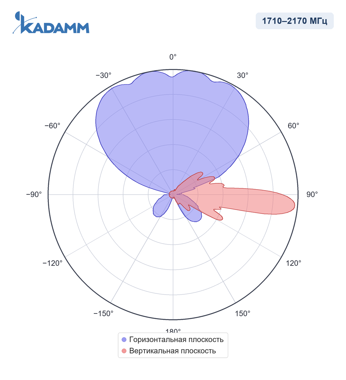 Диаграмма направленности KADAMM APX20-0727-1665IR, 1710–2170 МГц