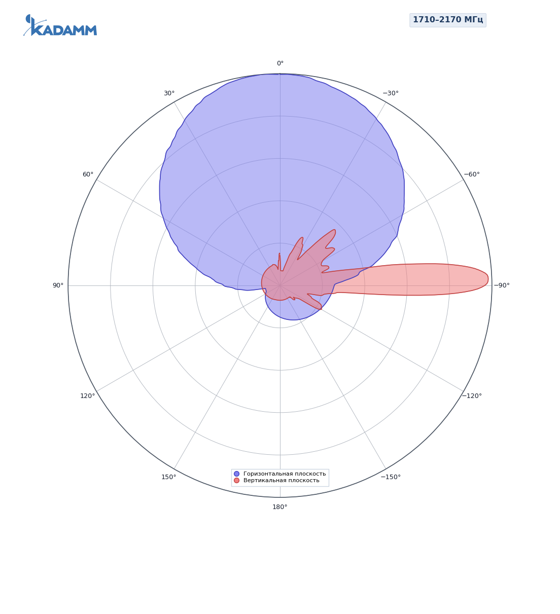 Диаграмма направленности KADAMM APX20-0727-1665IR, 1710–2170 МГц