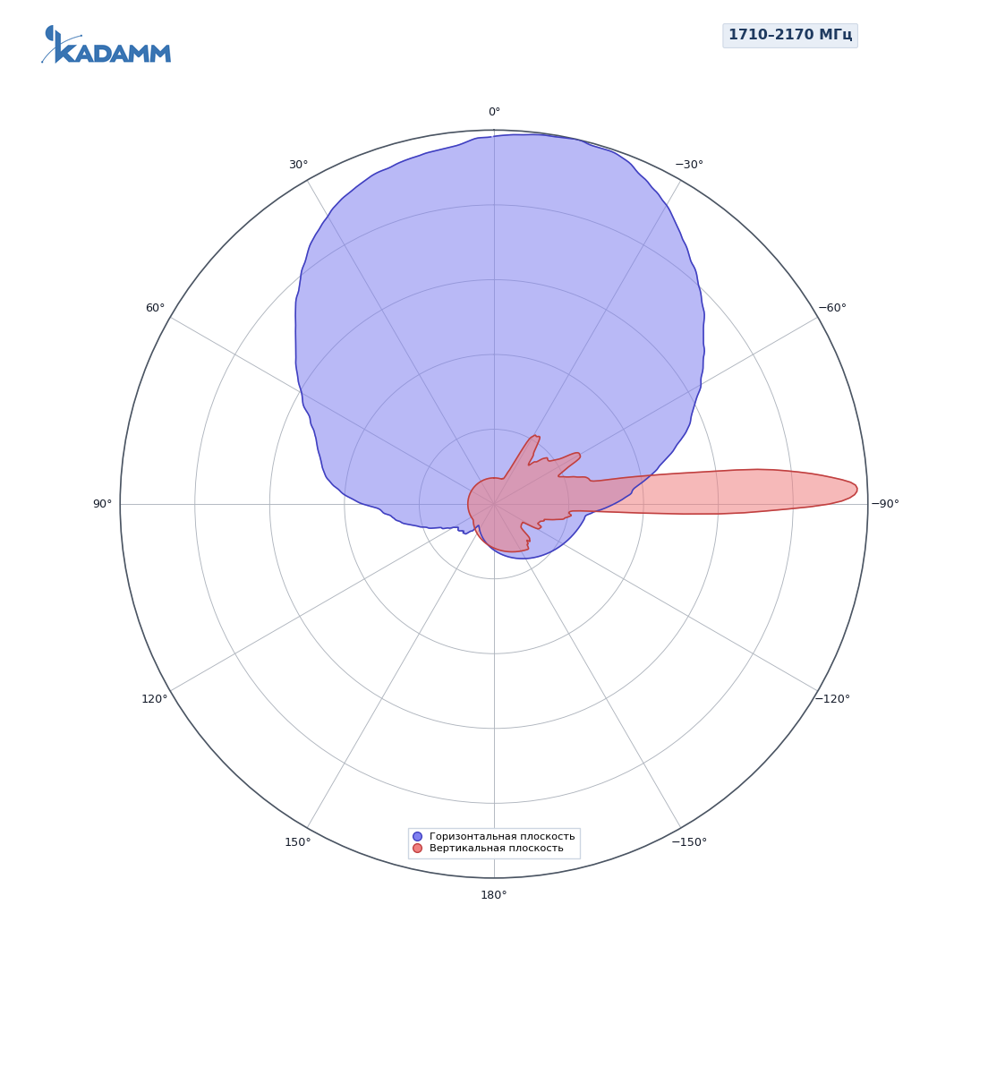 Диаграмма направленности KADAMM APX20-0727-1665IR, 1710–2170 МГц