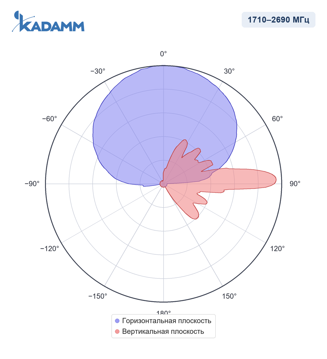 Диаграмма направленности KADAMM APX20-0727-1965IR, 1710–2690 МГц