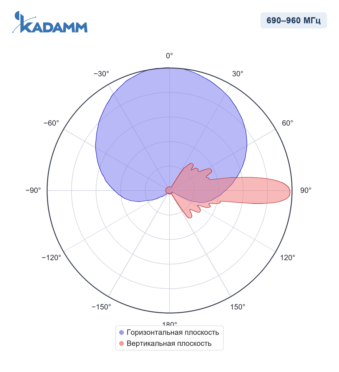 Диаграмма направленности KADAMM APX20-0738-1965IR, 690–960 МГц