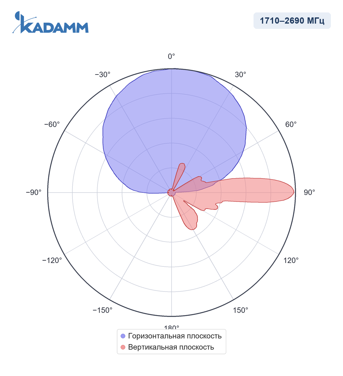 Диаграмма направленности KADAMM APX20-0738-1965IR, 1710–2690 МГц