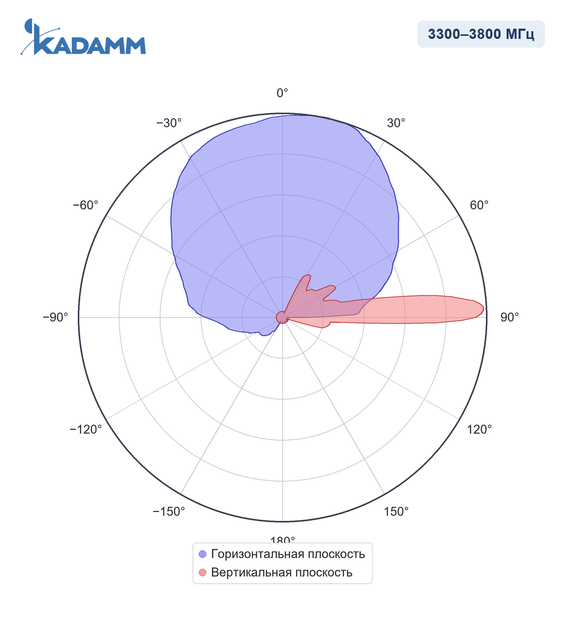 Диаграмма направленности KADAMM APX20-0738-1965IR-2, 3300–3800 МГц
