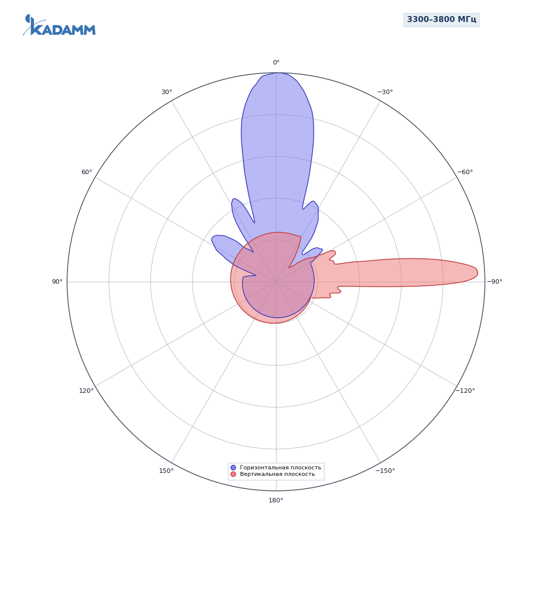 Диаграмма направленности KADAMM APX20-0738-1965IR-2, 3300–3800 МГц