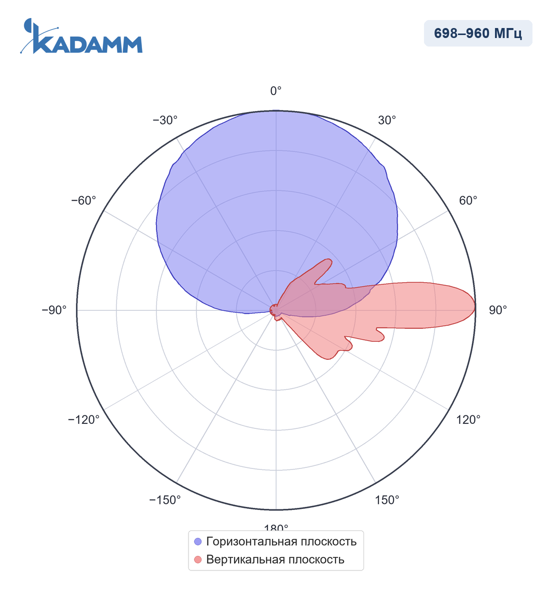 Диаграмма направленности KADAMM APX8-0727-1765IR, 698–960 МГц