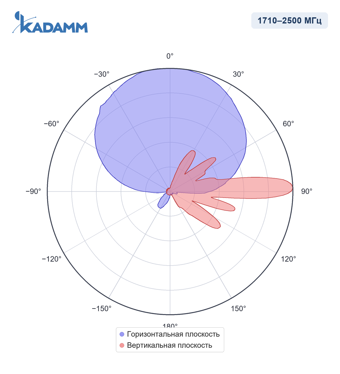 Диаграмма направленности KADAMM APX8-0727-1765IR, 1710–2500 МГц