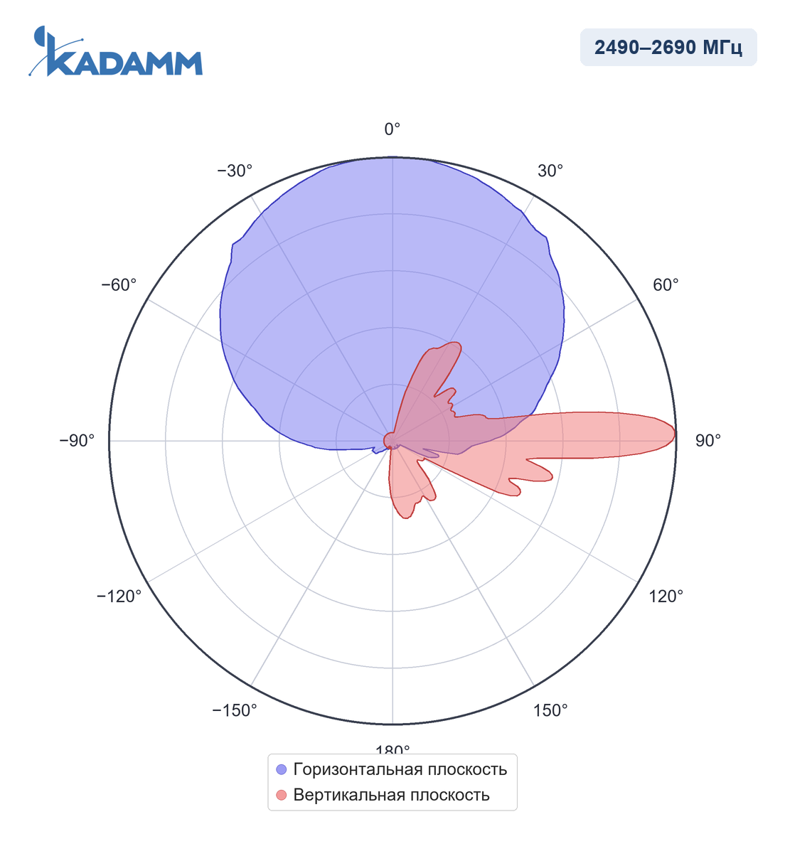 Диаграмма направленности KADAMM APX8-0727-1765IR, 2490–2690 МГц