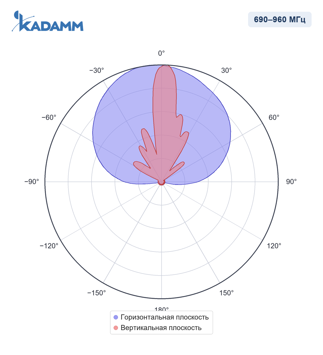 Диаграмма направленности KADAMM APX8-0727-1865IR, 690–960 МГц