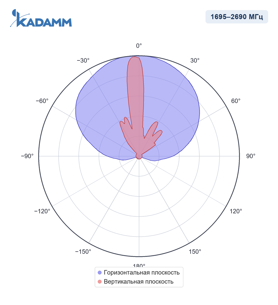 Диаграмма направленности KADAMM APX8-0727-1865IR, 1695–2690 МГц