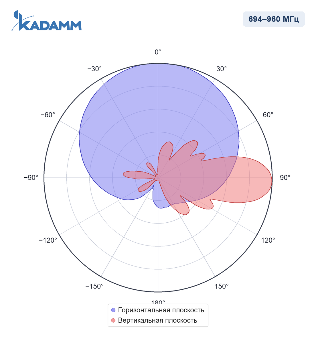 Диаграмма направленности KADAMM APX8-0727-1867IR, 694–960 МГц