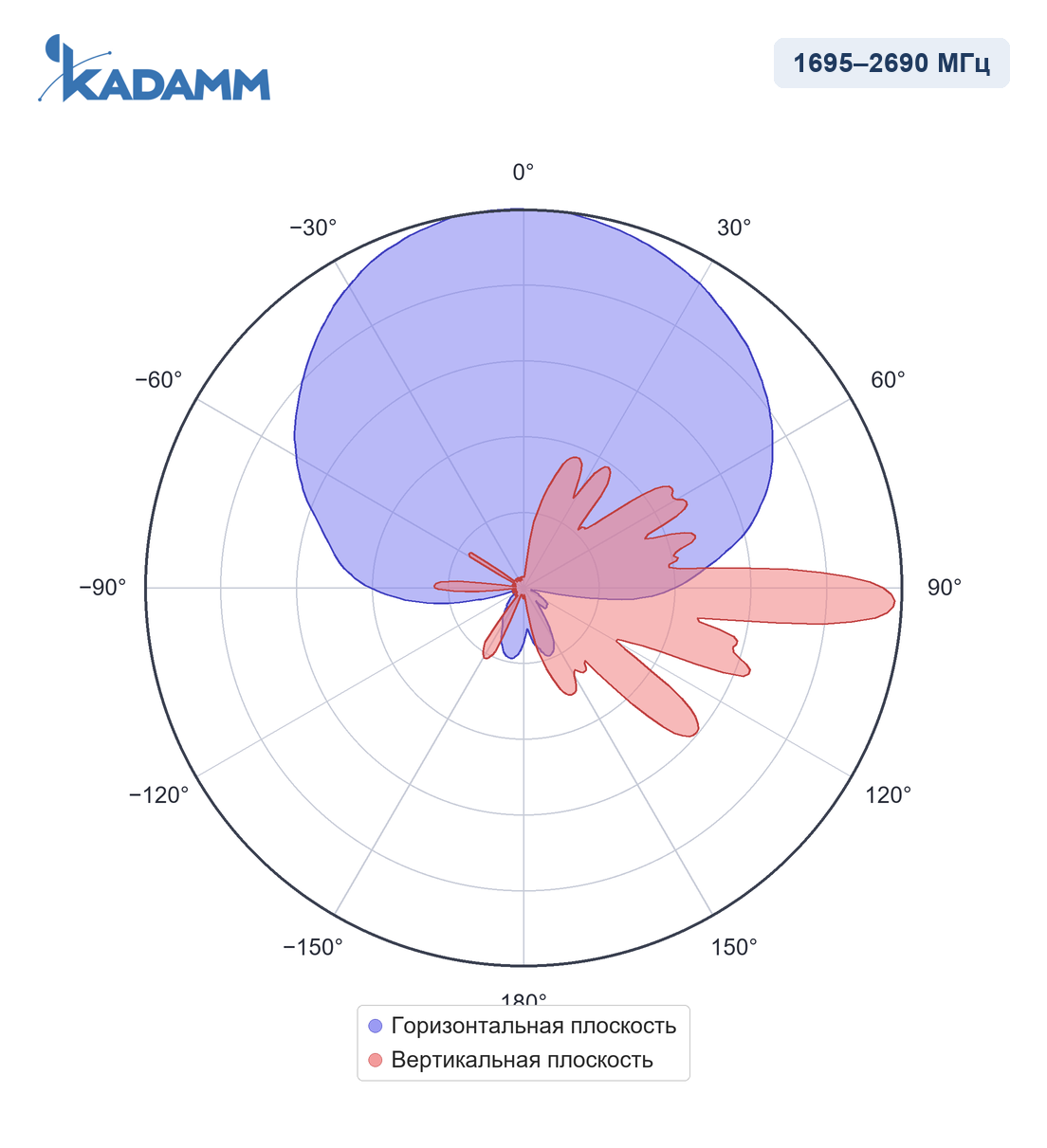 Диаграмма направленности KADAMM APX8-0727-1867IR, 1695–2690 МГц
