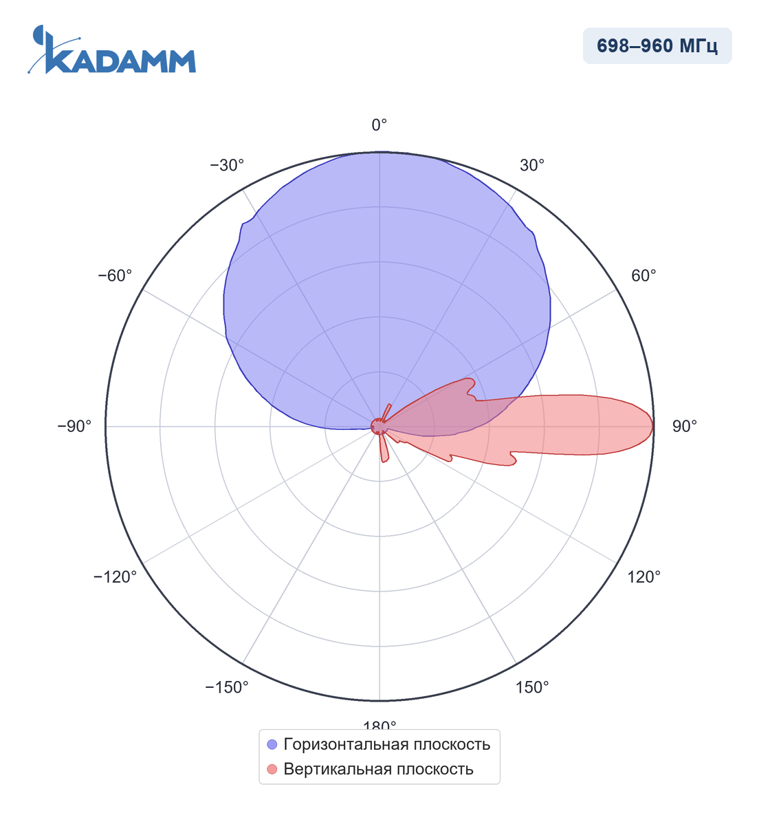 Диаграмма направленности KADAMM APX8-0727-1868IR, 698–960 МГц