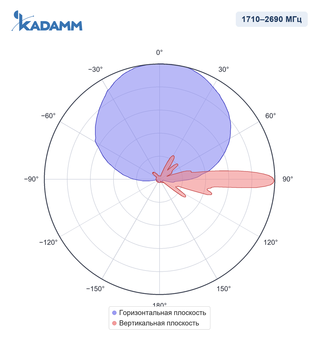 Диаграмма направленности KADAMM APX8-0727-1868IR, 1710–2690 МГц