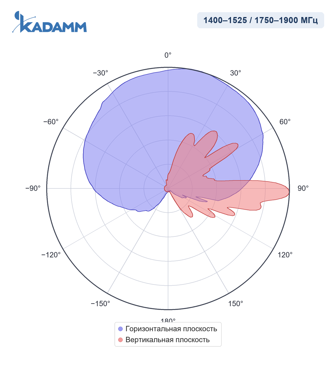Диаграмма направленности KADAMM APX8-1419-1565, 1400–1525 / 1750–1900 МГц, горизонтальная плоскость